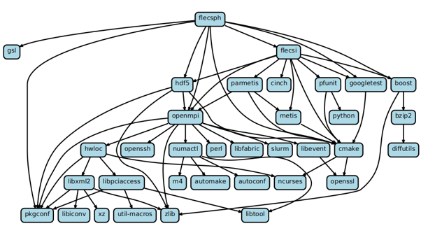 Spack dependency graph