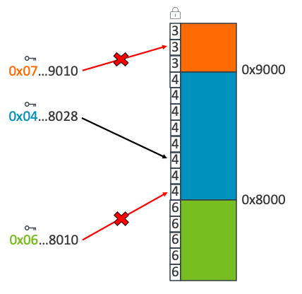 Diagram demonstrating memory tagging