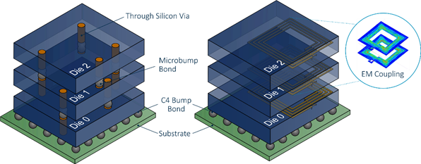  A comparison of a stacked 3D-IC assembled using TSVs and wireless inductive coupling links