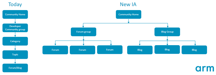 New community structure for forums and blogs
