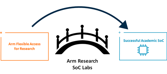  The bridge from Arm Flexible Access for Research to successful academic SoC
