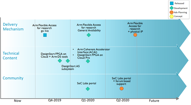  A roadmap of the Arm Research Enablement technical offerings.