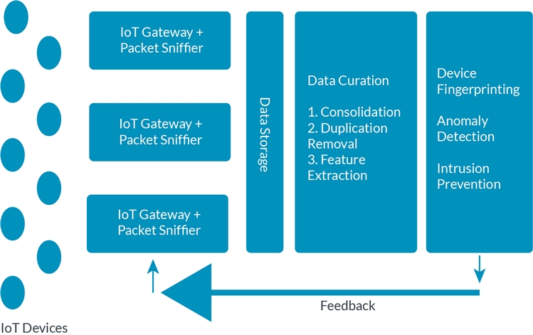  Simplified view of IoT Anomaly Detection System
