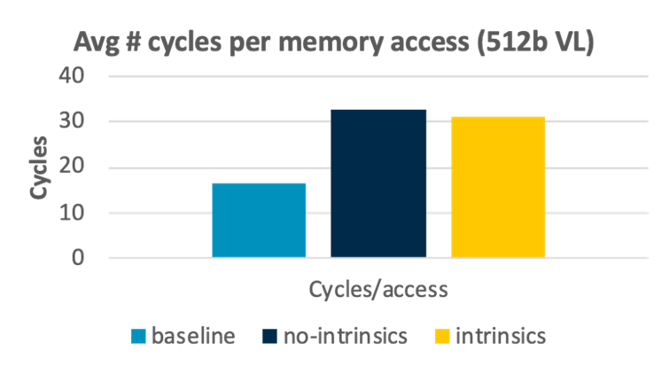  Average number of cycles per memory access