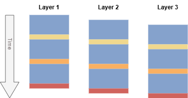 Layers are shown pipelining cleanly when using finer-grained dependencies.