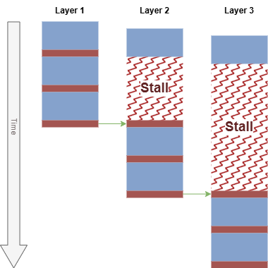 Later layers are shown stalling when accessing shared data due to false dependencies.