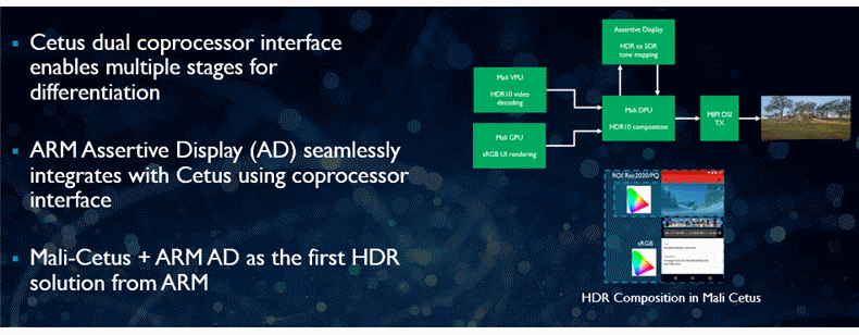 Coprocessor interface and HDR composition