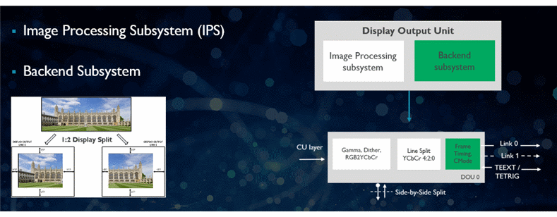 Display Output Unit (DOU)