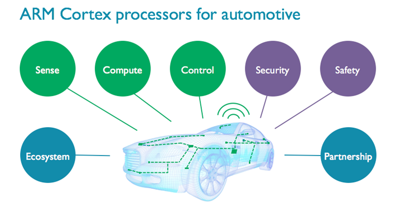 ARM technology for automotive