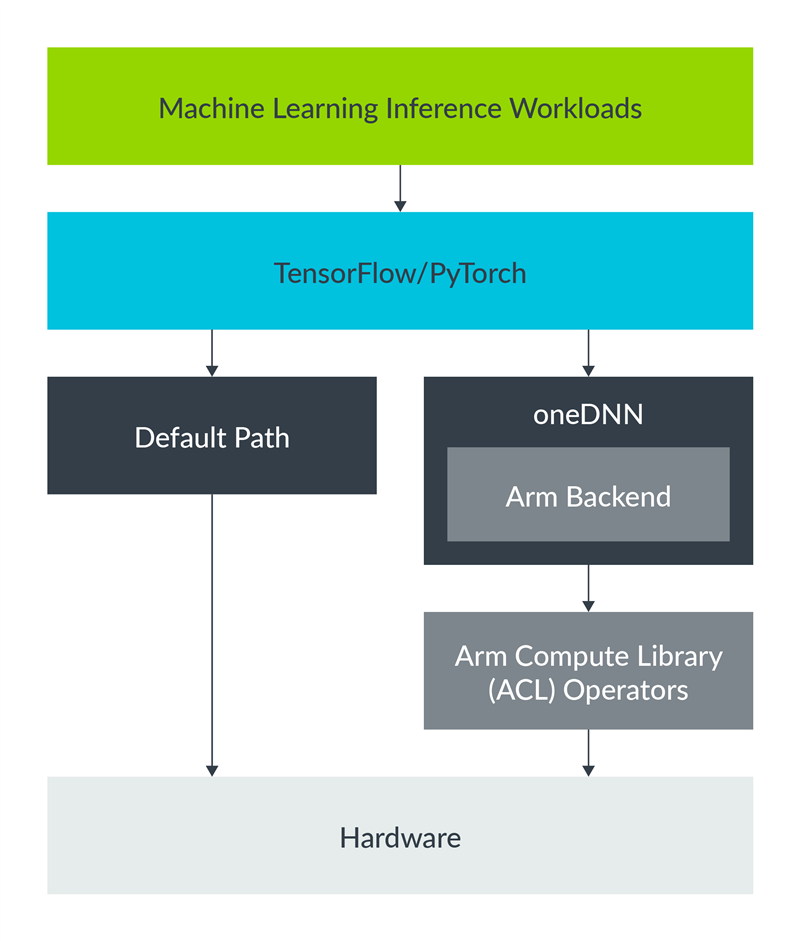 Diagram showing ML workloads process