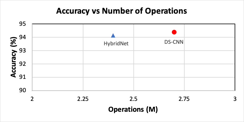 Accuracy vs. Number of Operations