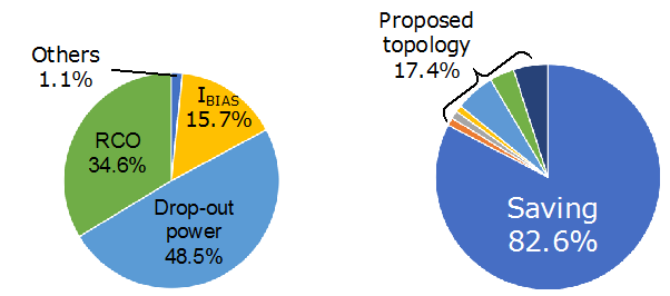  A pie chart demonstrating power breakdown comparison of the proposed topology with baseline design 
