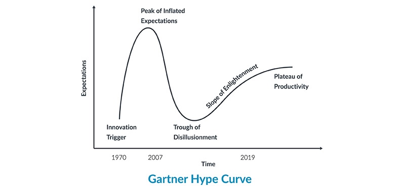  A graph to show the Gartner Hype Curve.
