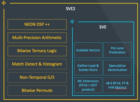 SVE2 features