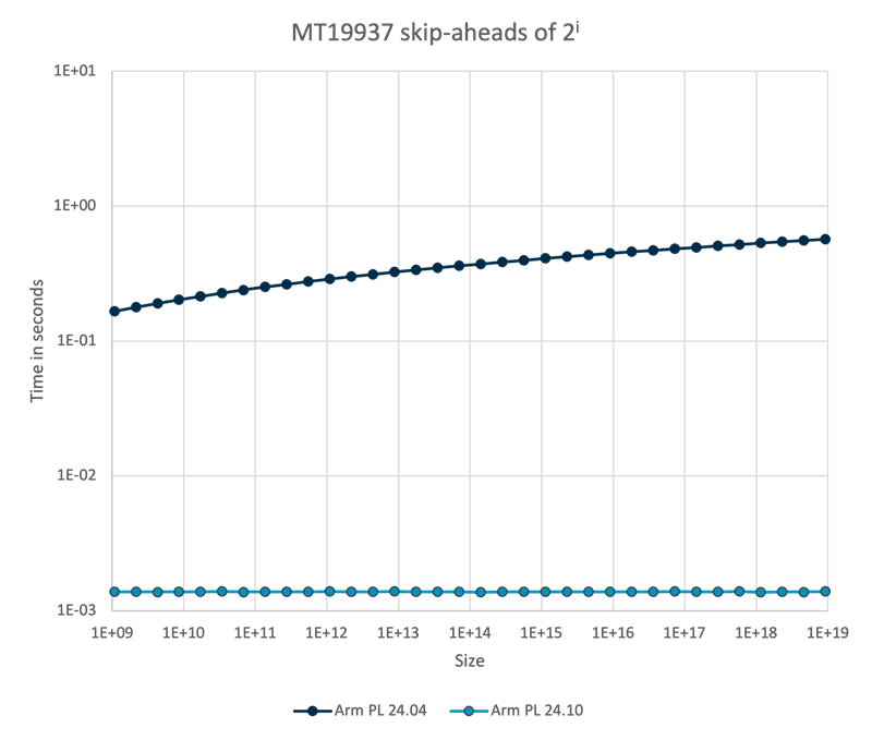 MT19937 skip-ahead improvement in 24.10 for powers of 2 sizes