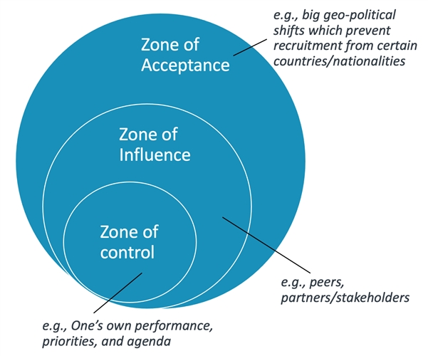  Figure 2. Circles of control/influence/acceptance