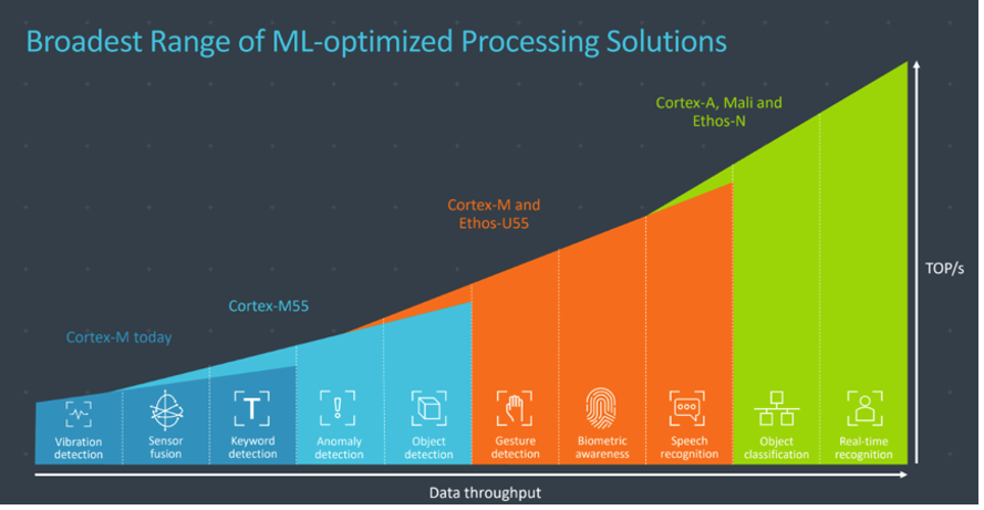  Broadest Range of ML-optimized Processing Solutions