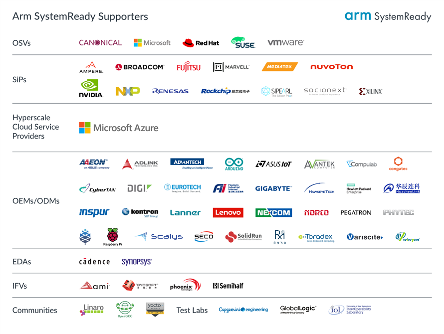  A list of Arm SystemReady supporters 