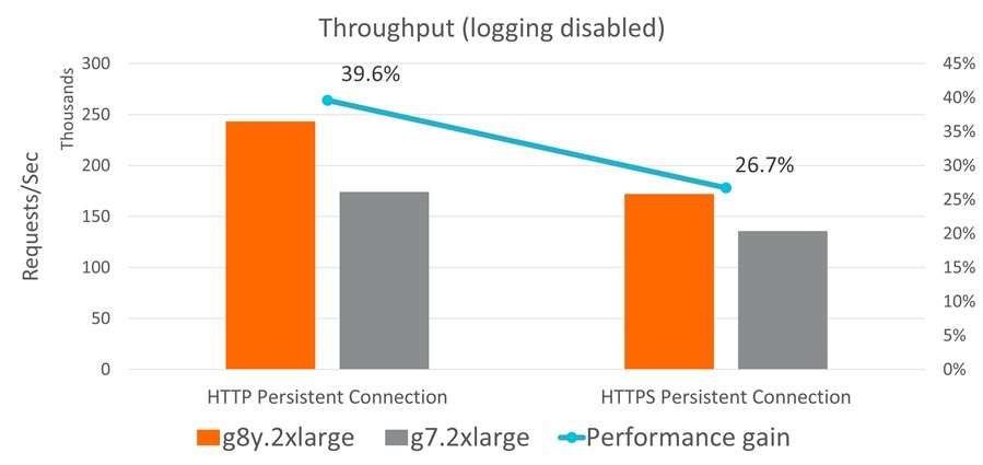 httpd throughput with logging disabled