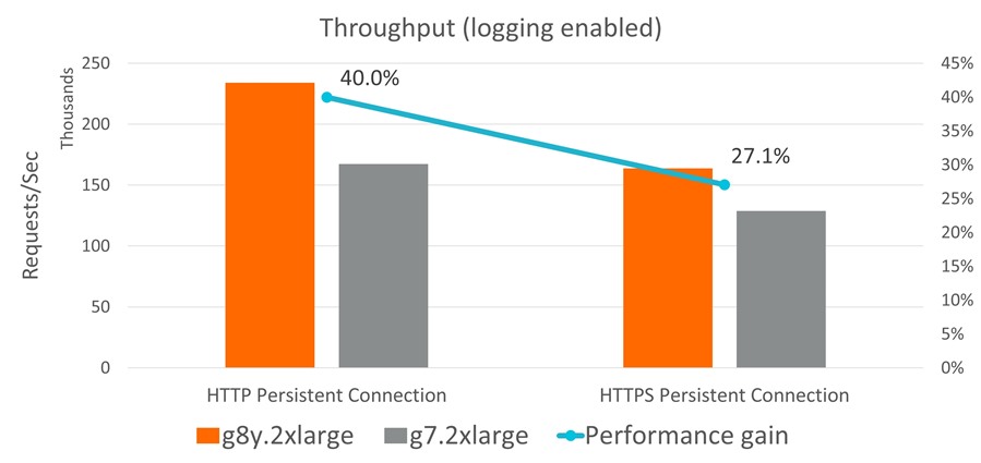httpd throughput with logging enabled