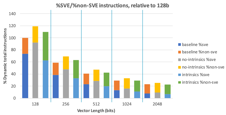  Instruction count reduction when increasing vector length