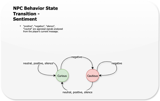 NPC sentiment state machine showing transitions between Curious and Cautious states based on positive, neutral, negative, and silence appraisal signals.