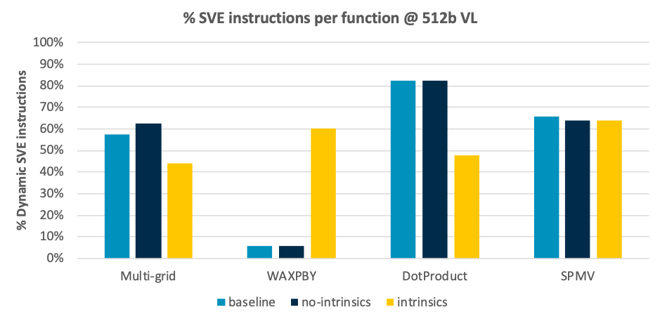 Percentage of SVE instructions per computational kernel