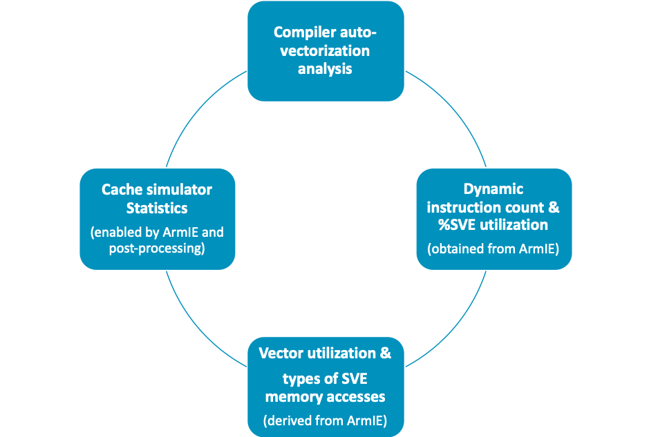 SVE optimization methodology