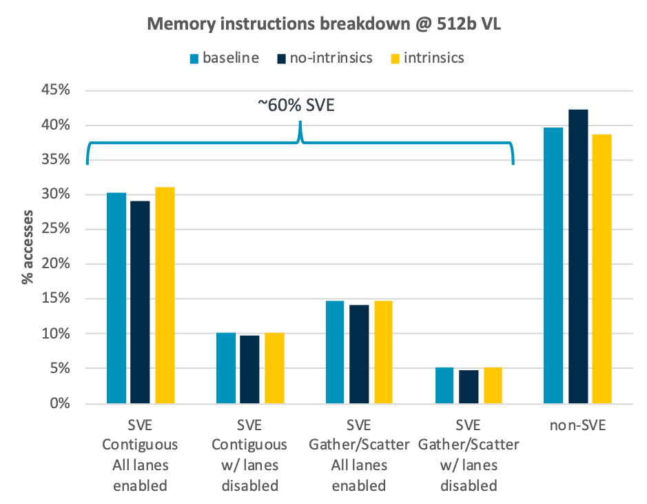  Memory accesses breakdown