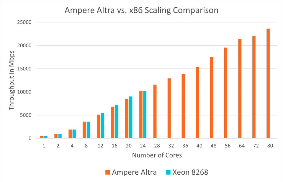 Ampere Altra vs. x86 Scaling Comparison