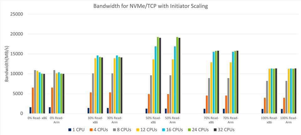 Bandwidth for NVMe/TCP with Initiator Scaling