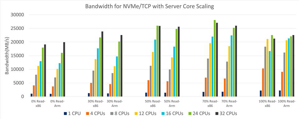 Bandwidth for NVMe/TCP with Server Core Scaling