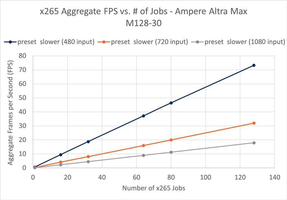 x265 performance scaling by job for Ampere Altra Max