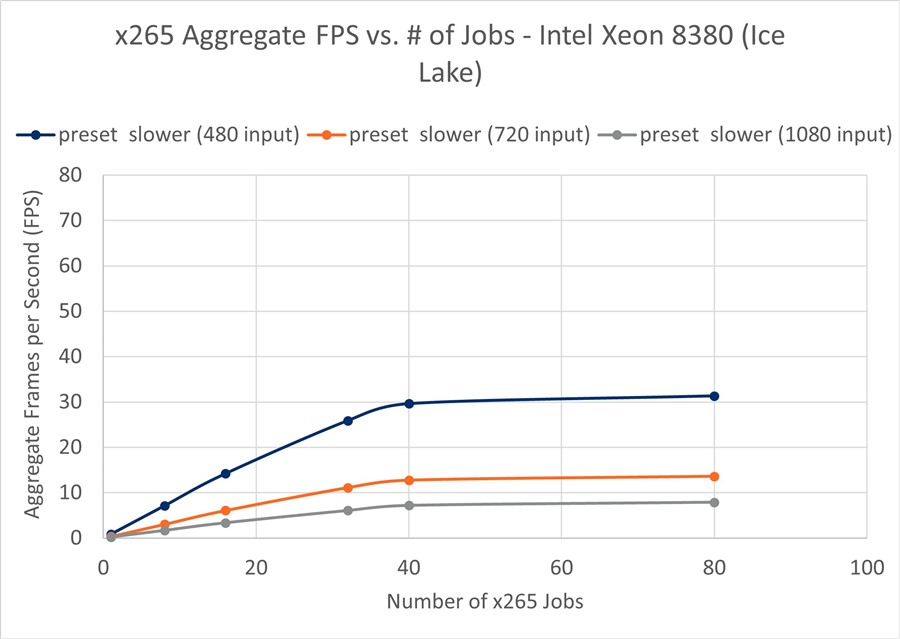 x265 performance scaling by job for Intel Xeon 8380