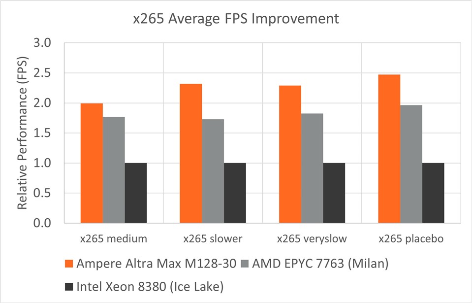 x265 Average Performance FPS