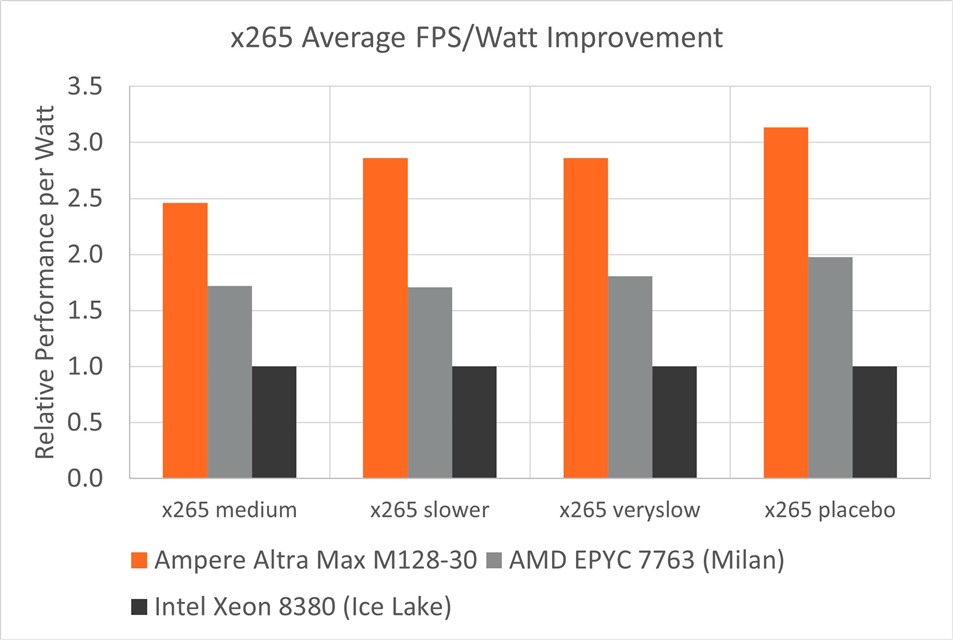 x265 Average Performance per Watt