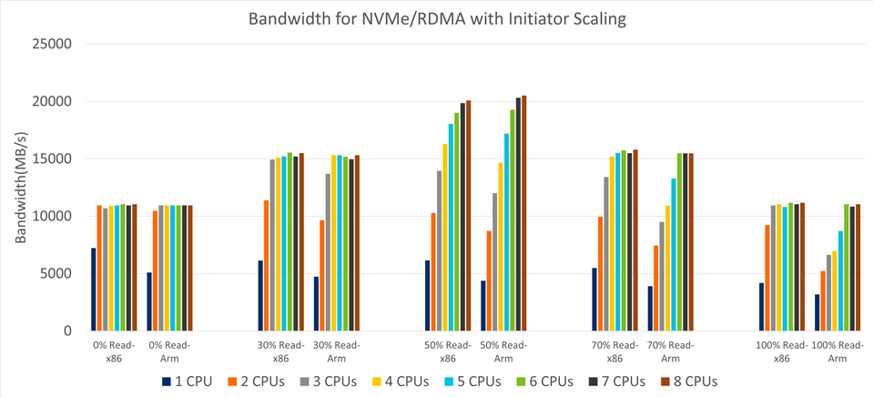 Bandwidth for NVMe/RDMA with Initiator Scaling