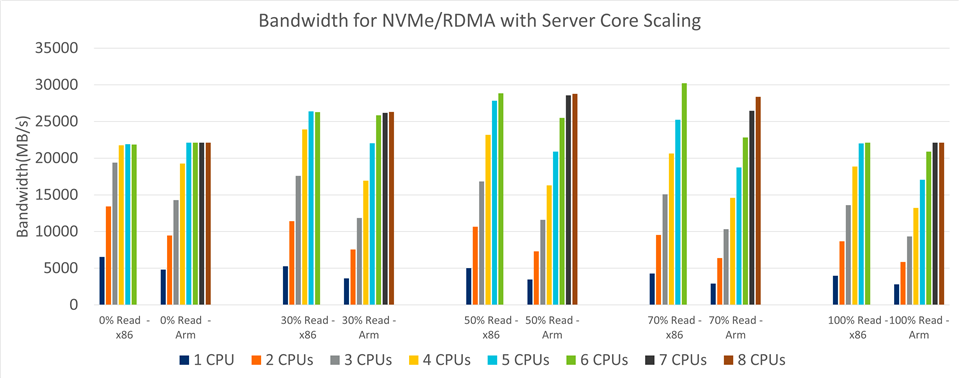 Bandwidth for NVMe/RDMA with Server Core Scaling