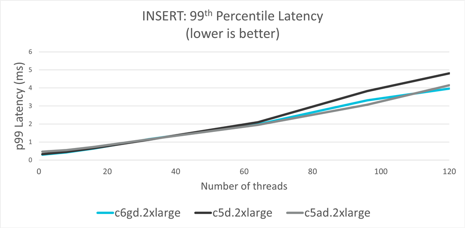 Cassandra INSERT p99 latency