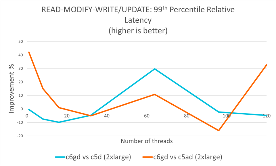 Cassandra RMW-UPDATE p99 relative latency