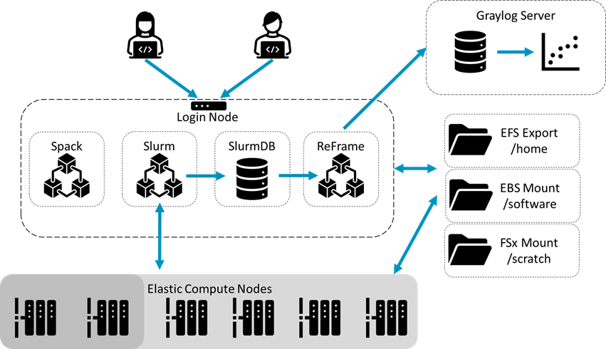 HPC Cloud Hackathon cluster infrastructure