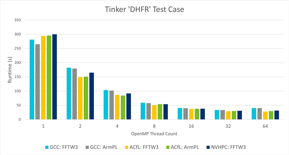 Tinker 'DHFR' test case