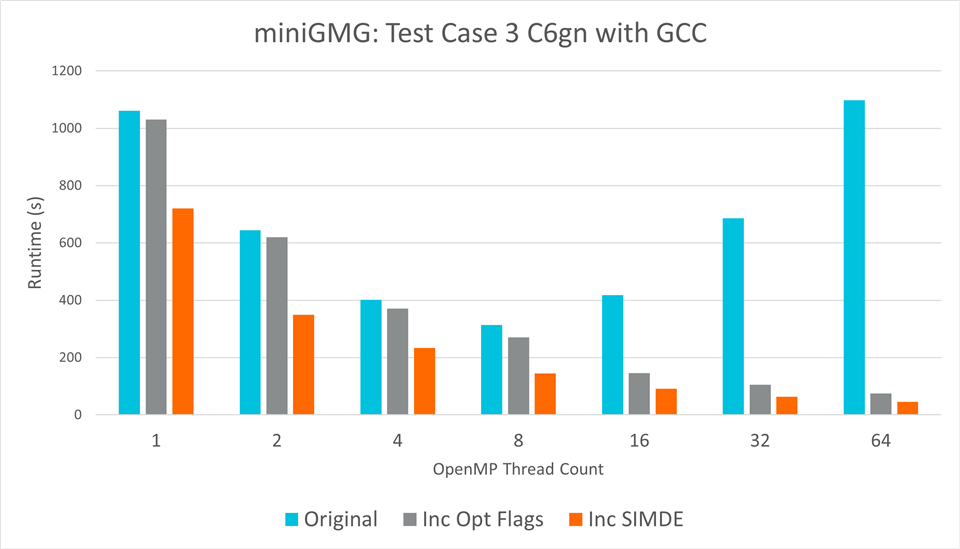 miniGMG Test Case 3 C6gn with GCC
