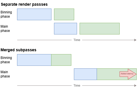 Separate render passes can pipeline binning and main phase workloads across the renderpasses, but subpasses cannot and must run them serially.