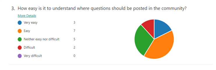 How easy is it to understand where content should be posted survey results