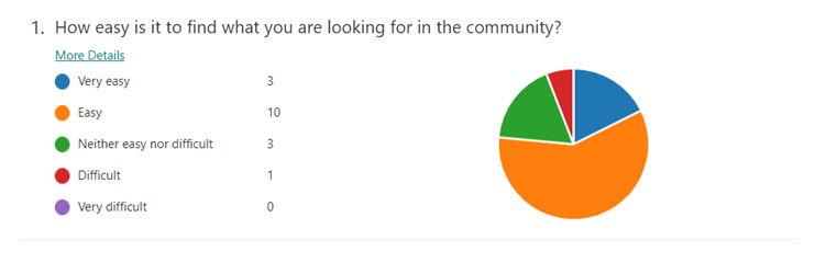 How easy is it to find what you are looking for survey results