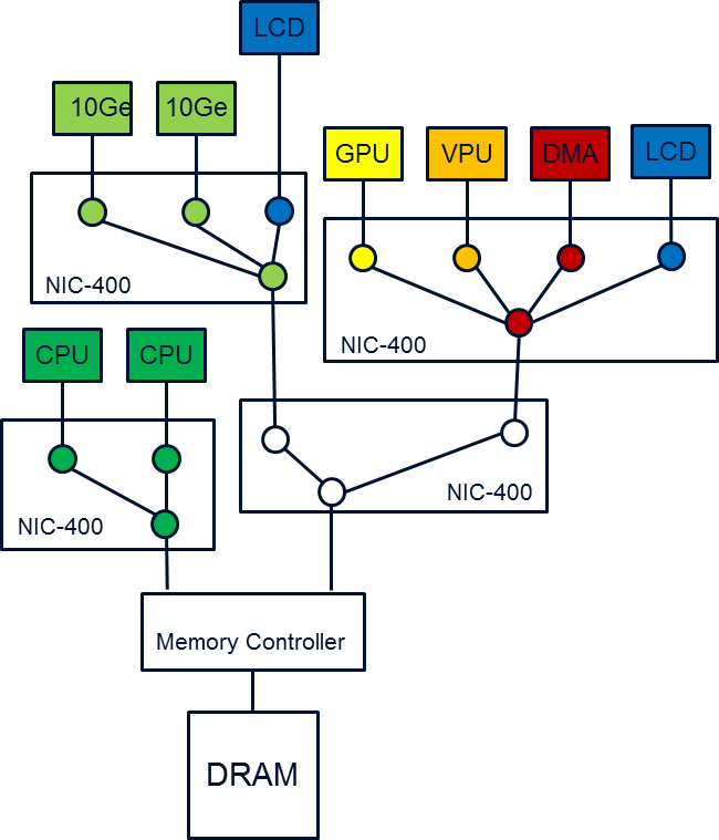 NIC-400 Network of Switches.png