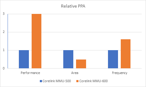 PPA comparison CoreLink MMU-600 vs. CoreLink MMU-500 for content protection over previous designs.