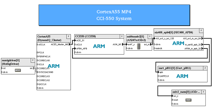 Equivalent Cycle Model system in SoC Designer
