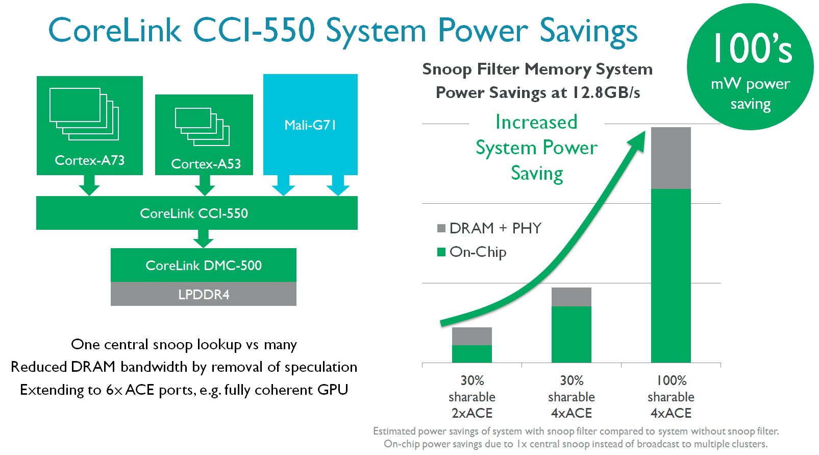 9-CCI-550-System-Power-Savings.png